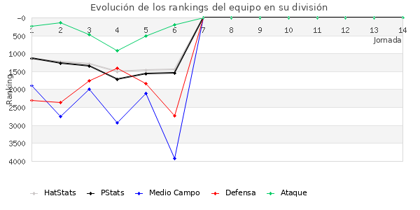 Rankings del equipo en VII