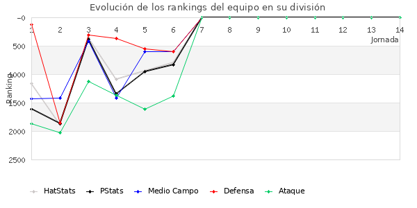 Rankings del equipo en V