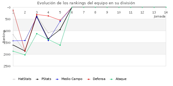 Rankings del equipo en V