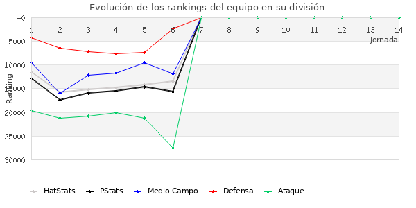 Rankings del equipo en X