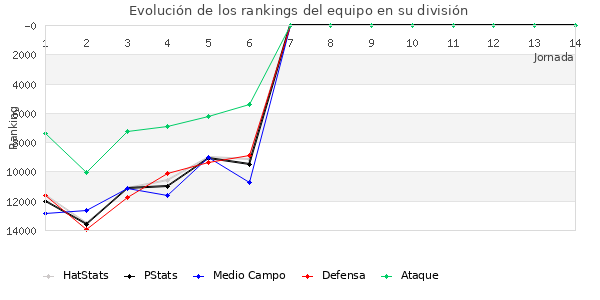 Rankings del equipo en Copa