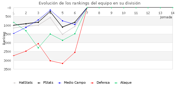 Rankings del equipo en VI