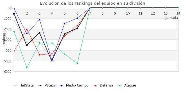 Rankings del equipo en VI