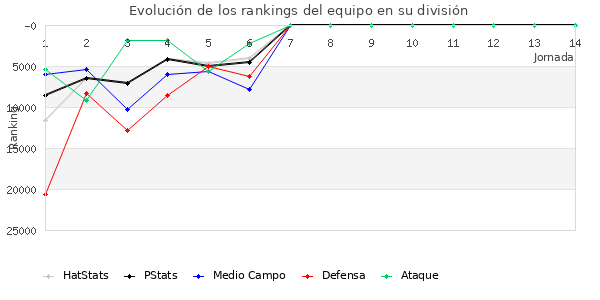 Rankings del equipo en Copa