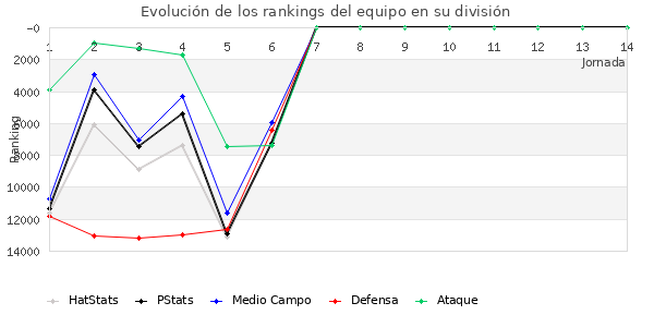 Rankings del equipo en VIII