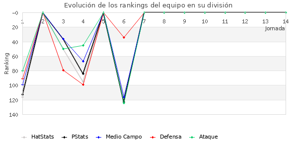 Rankings del equipo en III