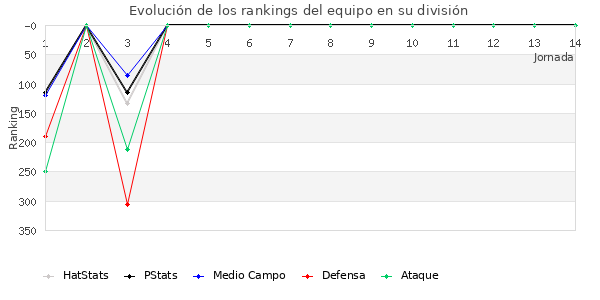 Rankings del equipo en IV