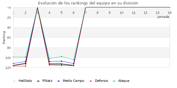 Rankings del equipo en III