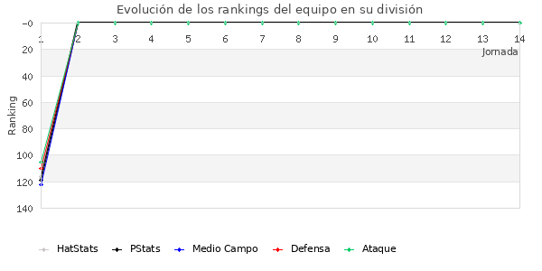 Rankings del equipo en III