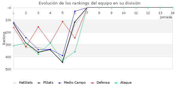 Rankings del equipo en IV