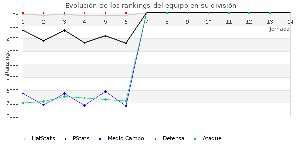 Rankings del equipo en VI