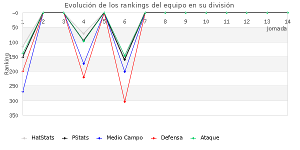 Rankings del equipo en IV