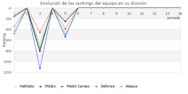 Rankings del equipo en V