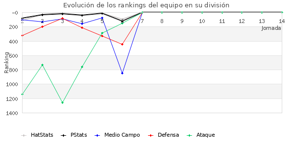 Rankings del equipo en V