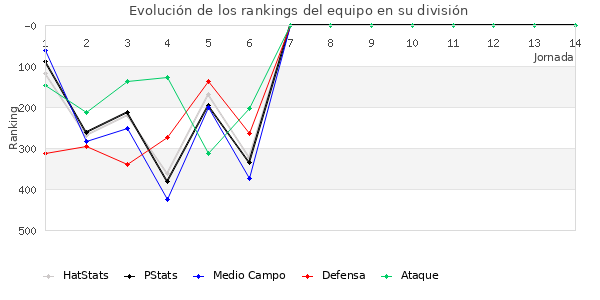 Rankings del equipo en IV