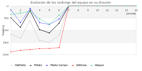 Rankings del equipo en V