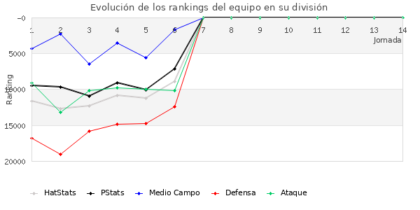 Rankings del equipo en Copa