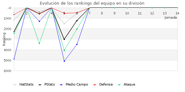 Rankings del equipo en VI