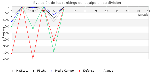 Rankings del equipo en VII