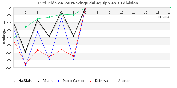 Rankings del equipo en VI