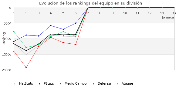 Rankings del equipo en Copa