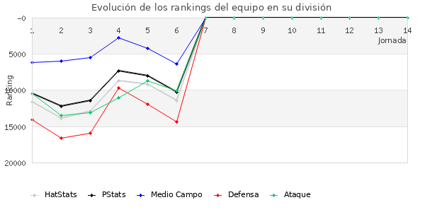 Rankings del equipo en Copa