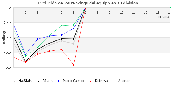 Rankings del equipo en Copa