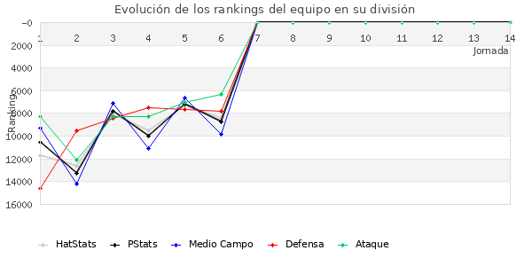 Rankings del equipo en Copa