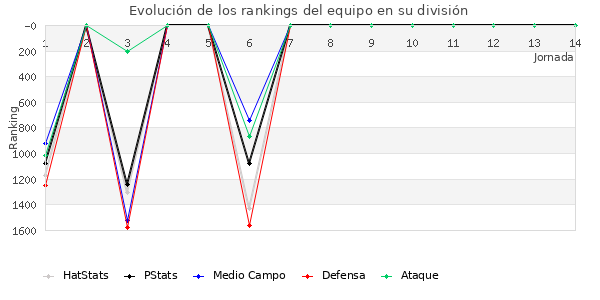 Rankings del equipo en V