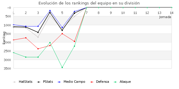 Rankings del equipo en VI