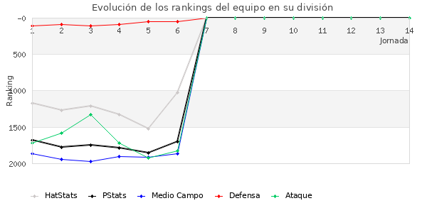 Rankings del equipo en V