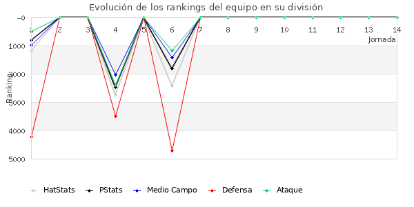 Rankings del equipo en VI