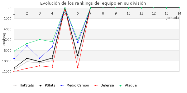 Rankings del equipo en VIII