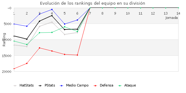 Rankings del equipo en Copa