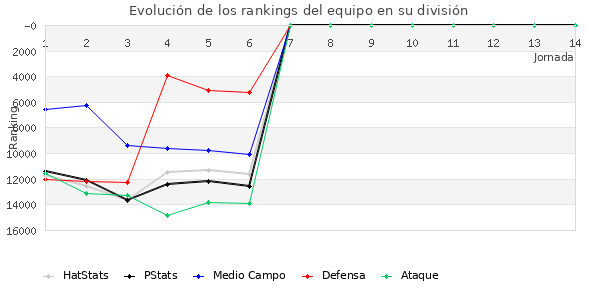 Rankings del equipo en IX