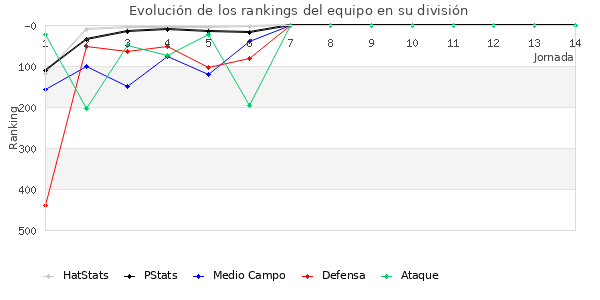 Rankings del equipo en IV