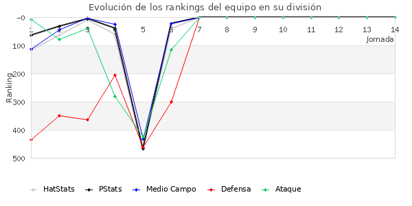 Rankings del equipo en IV