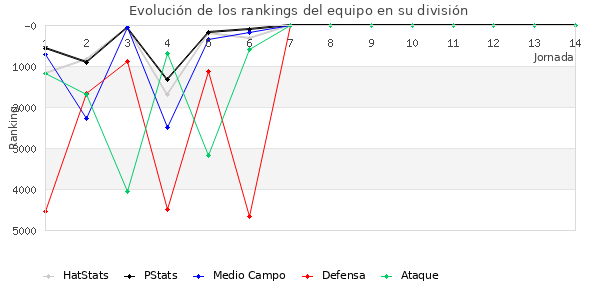 Rankings del equipo en VI