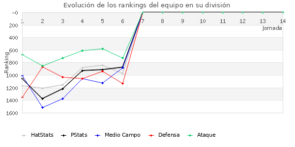 Rankings del equipo en V