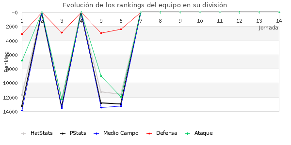 Rankings del equipo en VIII