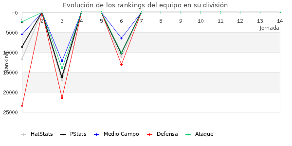 Rankings del equipo en Copa