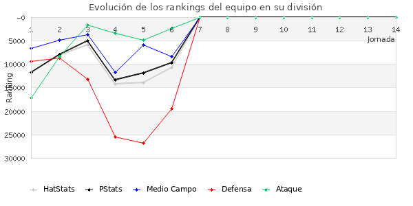 Rankings del equipo en X