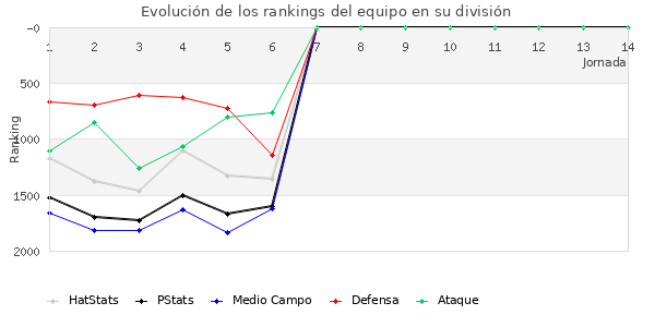 Rankings del equipo en V