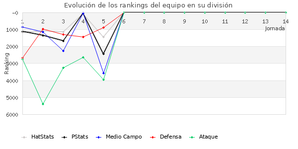 Rankings del equipo en VI