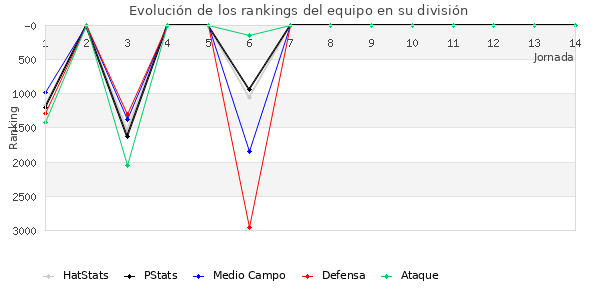 Rankings del equipo en VII