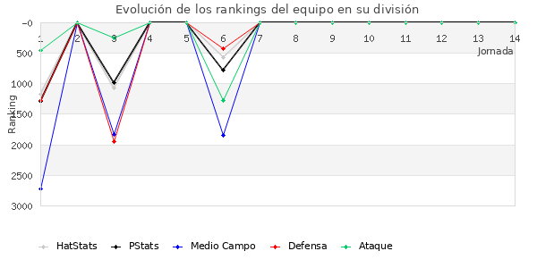 Rankings del equipo en VII