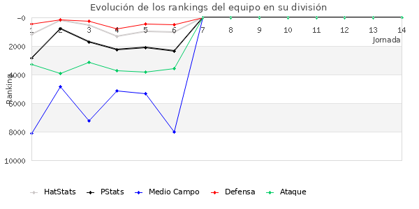 Rankings del equipo en VIII