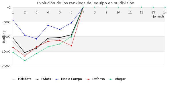 Rankings del equipo en Copa