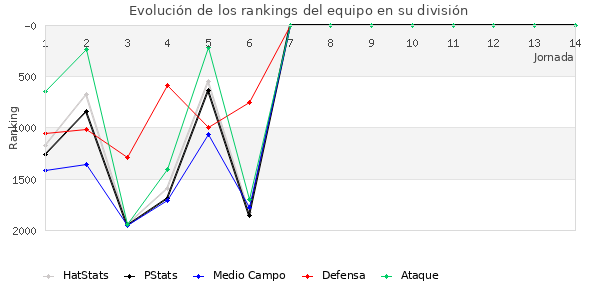 Rankings del equipo en V