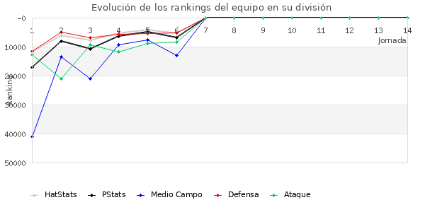 Rankings del equipo en Copa